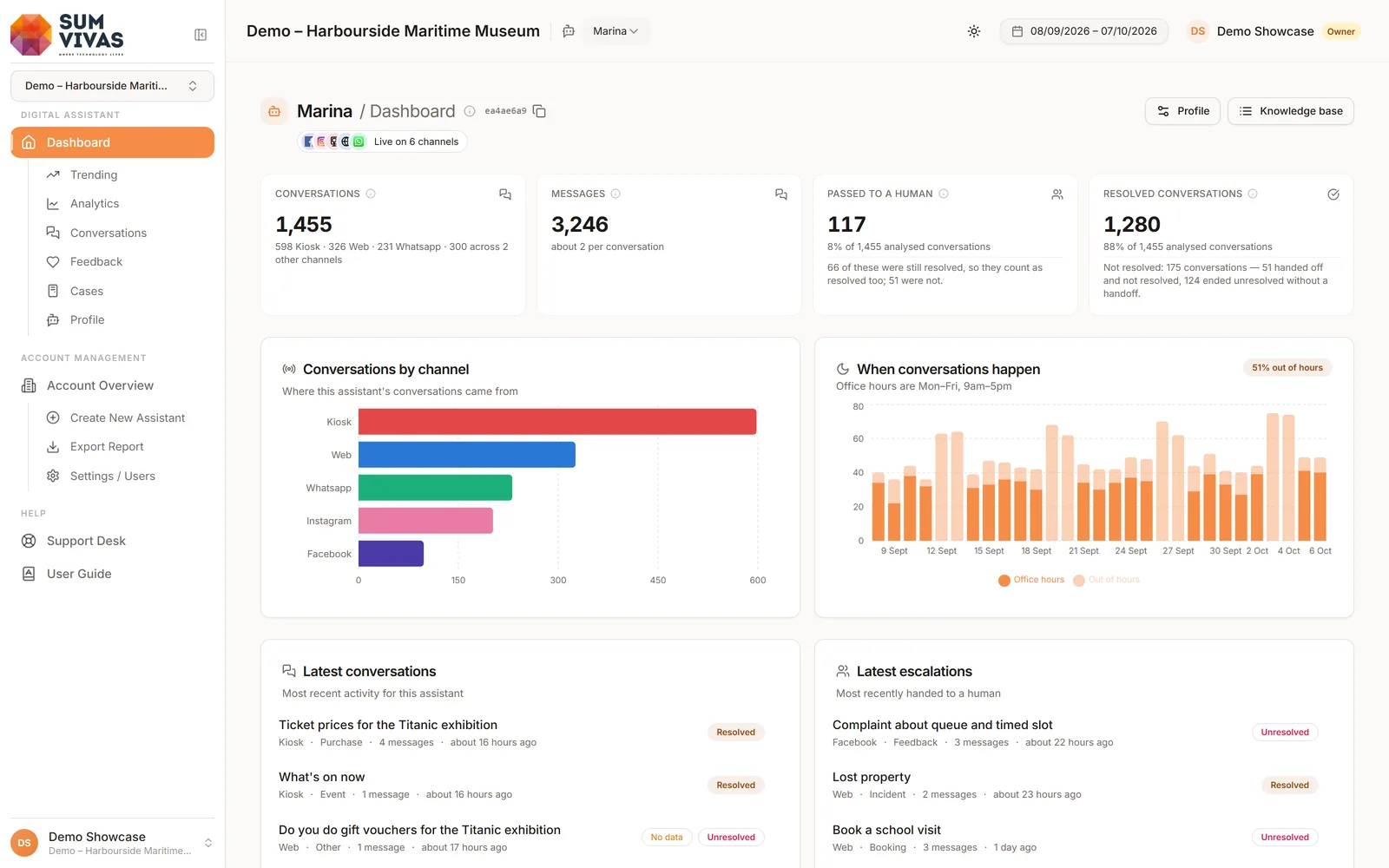 Cortex dashboard: conversations, messages, handovers, resolutions and channel mix (demo account)